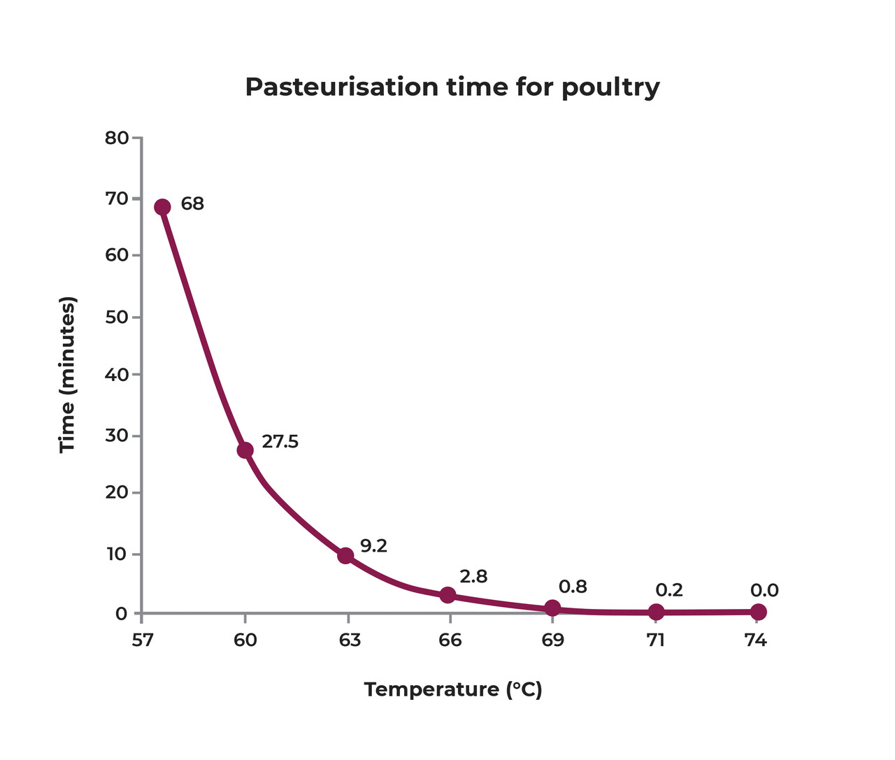 Pasteurisation chart